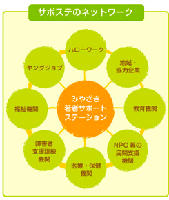 みやざき・みやざき県南サポートステーション