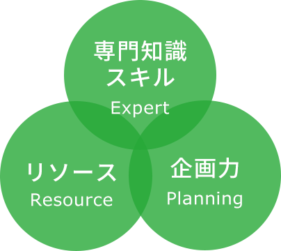 三つの指針図